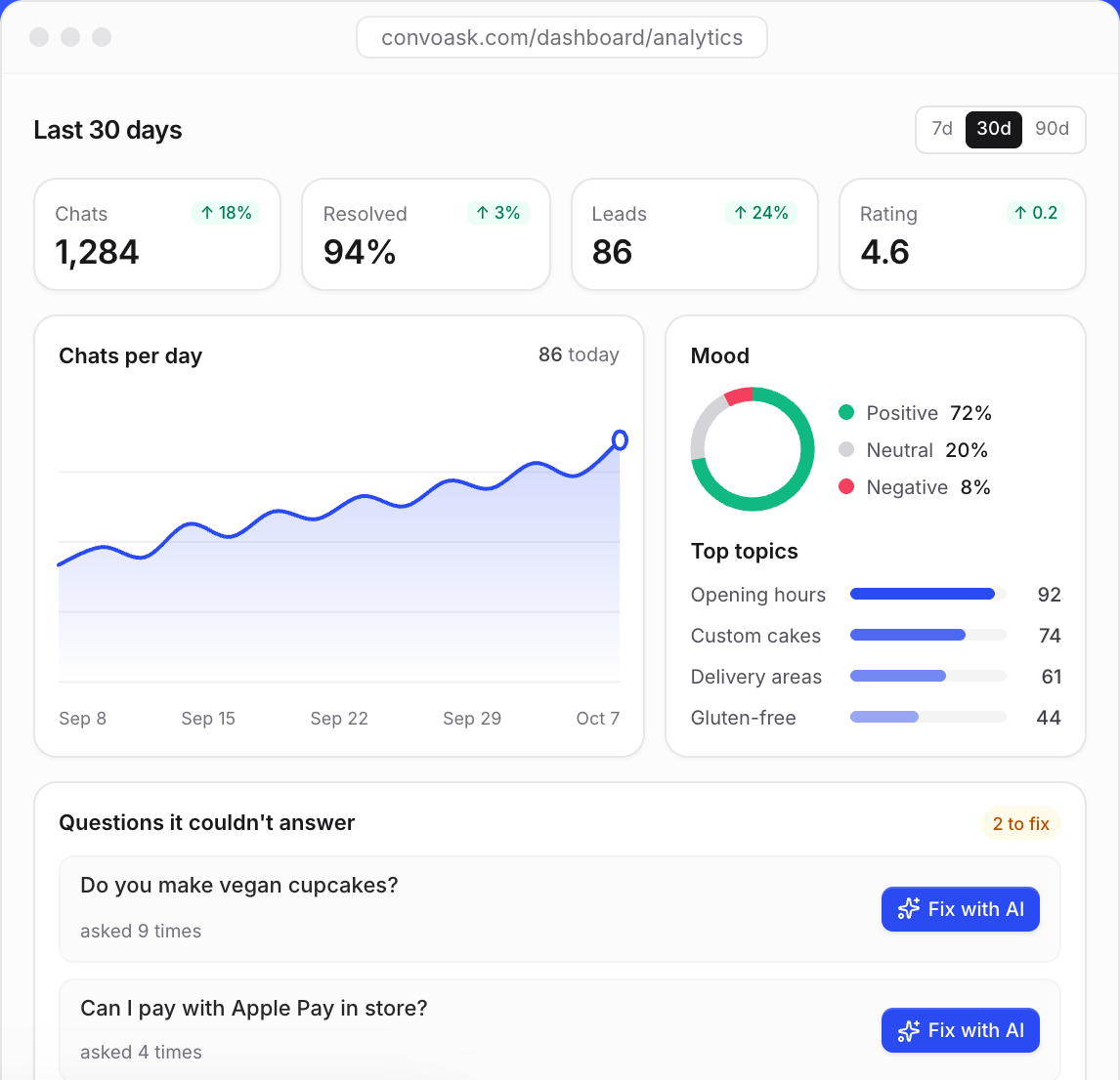 ConvoAsk analytics dashboard with chats, mood and top topics